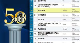 And since 1990 is known as farmavet sa in 1998 the company a&s international 2000 srl took over the controlling interests of farmavet s.a. Vivotek Ranks 19th Among The World S Top 50 Security Brands Security News Desk Uk