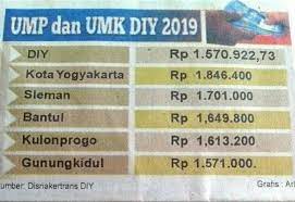 Pengumuman info cpns provinsi riau tahun 2021 lowongan pegadaian kanwil ii pekanbaru juni 2021 lowongan pt. Daftar Umr Jogja 2021 Hingga 2017 Upah Minimum