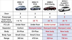 Oproti němu se produkční model značně zcivilizoval. Fuel Cell System For Honda Clarity Fuel Cell Sciencedirect