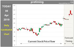 Stock Investing Strategies By Pretiming Nxpi Technical