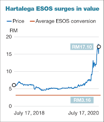 Employee stock options are commonly viewed as an internal agreement providing the possibility to participate in the share capital. Hartalega Employees Laughing All The Way To The Bank As They Exercise Share Options The Edge Markets
