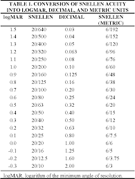 Figure 5 From Prospective Evaluation Of Visual Acuity