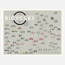 The Evolution Of Bikes Poster Architektura Pinterest