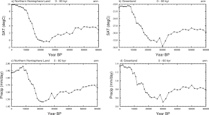 Your hourly rate can be considered as 60,000 divided by 2,000 dollars per hour = 30 dollars per hour 60000 a year is how much an hour? A Simulated Northern Hemisphere Terrestrial Climate Dataset For The Past 60 000 Years Scientific Data