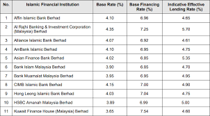Public bank blr rate 2017. Finance Malaysia Blogspot Banks Br Blr Bfr And Indicative Effective Lending Rates As At 19th Feb 2018