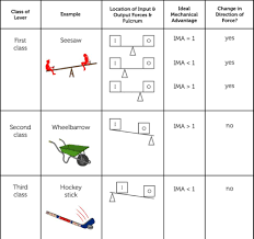 Mechanical Advantage الفائدة الآلية Simple Machines Mechanical Advantage School Help