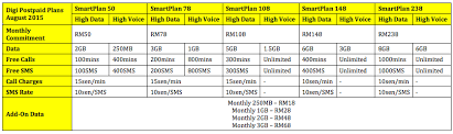 More advanced that its predecessor, this smart our top list of shopping credit cards gets you more discounts and rebates on your everyday purchases at leading supermarkets,hypermarkets, and malls. Digi Postpaid Plan 90