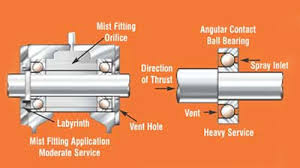 Maybe you would like to learn more about one of these? Guidelines For Oil Mist Lubrication