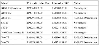 Check out our complete 2020 volvo price list of new car models, variants and prices in malaysia for all car brands. Price Reduction On Selected Volvo Cars In Malaysia Motorme Motorme