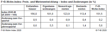 Ab dem 23.02.2020 dürfen in berlin fünf jahre lang keine mieterhöhungen stattfinden. F B Wohn Index Deutschland Iii 2020 F B Gmbh