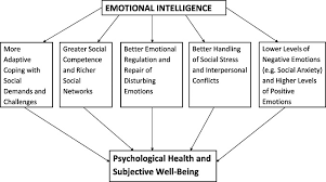 And better mental health makes it easier to grow mentally strong. Mediating Factors In The Ei Psychological Health And Well Being Download Scientific Diagram