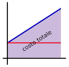totale costi itinerario e costo unitario