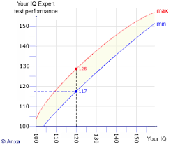 Welcome To Canadatests Com Phd Certified Iq Test Eq Test