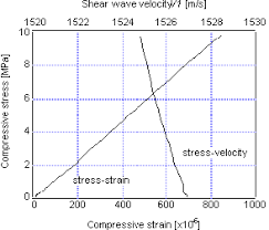 Ultrasonic Measurement Of Applied Stresses In Wood