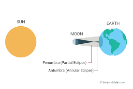 Annular Solar Eclipse