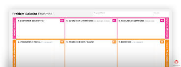 The Problem Solution Fit Canvas Problem And Solution Solutions Problem
