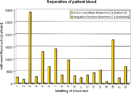 Become a patron of joel barrios today: High Depletion Of Breast Cancer Cells From The Peripheral Blood With The Method Of Non Specific Separation Ecancer