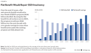 improving social security disability insurance with a flat