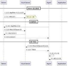使用HashiCorp Vault Agent 存取機敏性資料| 余小章@ 大內殿堂 ...