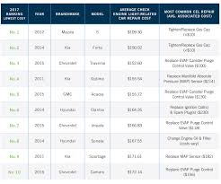 2017 Carmd Make Model Reliability Rankings Carmd