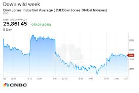 dow rallies 300 points to end another wild week on wall street