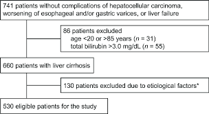 flow chart of the patient data utilized in the study the