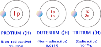 Protium (1 h), deuterium (2 h) and tritium (3 h). Isotopes Of Hydrogen Atom