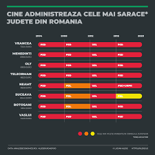 Pai la cat de bun esti tu in domeniul tau(ca asa ai lasat sa se inteleaga). Cine Conduce Cele Mai Sarace Judete Din Romania Romania