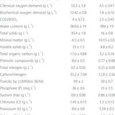 Pdf Review Effects Of Olive Mill Wastewater Application On Soil Properties And Plants Growth