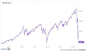 The 79% loss due to the crash of 1929, which led to the great depression, the worst drop on the chart. The Historic Sell Off A Game Of Expectations