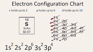What is the ground state electron configuration of sodium? Electron Configuration Of Sulphur S