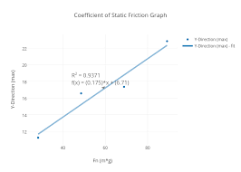 coefficient of static friction graph scatter chart made by