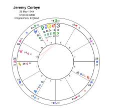 Jeremy Corbyn A Shot In The Foot For Labour Capricorn