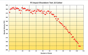Fx Impact Air Rifle Test Review 22 Caliber