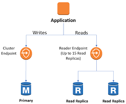 The Blog Post How To Set Up A Single Pgpool Endpoint For Reads And Writes With Amazon Aurora Postgresql Introduces Reading Writing Application Writing Writing