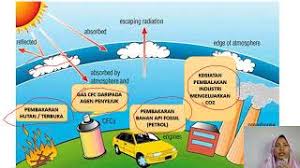 = penggunaan racun serangga, racun rumpai dan baja kimia yang berlebihan mencemarkan tanah = hakisan tanih = memusnahkan sumber hutan yang berharga = mengurangkan kesuburan tanih. Kelip Kelipan Contest Langkah Langkah Mengurangkan Kesan Kegiatan Manusia Terhadap Alam Sekitar Cute766