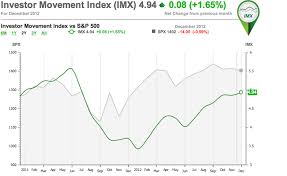 Investor Movement Index Imx Tracks Investor Sentiment Td