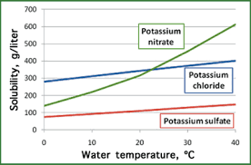 Its exceptional design and impressive performance placed the rotor a cut above back then, and continuous improvements and enhancements have allowed it to remain the number one selling rotor in the world ever since. Potassium Nitrate Mosaic Crop Nutrition