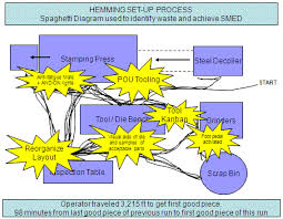 Methodical Spaghetti Chart Example Spaghetti Chart Template