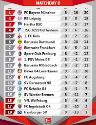 • the bottom team ( sk vorwärts steyr) need 0 more points to escape automatic relegation. Bundesliga English On Twitter And Here S How The Bundesliga Table Looks After The Matchday 8 Action How S Your Team Doing