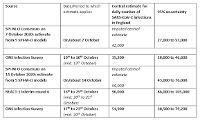 Expert Reaction To Spi M Document Mentioning That In England We Are Breaching The Number Of Infections And Hospital Admissions In The Reasonable Worst Case Planning Scenario That Is Based On Covid S S Winter