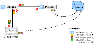 It is a service that gives users access to multiple network destinations by entering only one login, one username, and one password. Single Sign On Sap Library Portal
