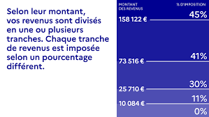 Notre palmarès des villes où il fait bon vivre. Revalorisation Du Bareme De L Impot Sur Le Revenu
