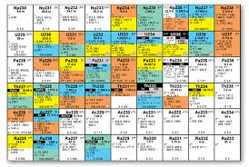 Bechtel Chart Of The Nuclides Items For All Customers