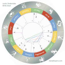 Birth Horoscope Justin Timberlake Aquarius Starwhispers Com