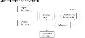 This tutorial explains the foundational concepts of computer hardware, software, operating. Computer Fundamentals Pdf Free Download Parts Software Hardware