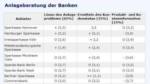 Stress test banken best of toonpool toon agent banken fauteuils the evolution of bank stress test financetrainingcourse com most european banks survive stress test wsj 13 banken brauchen neues kapital banken stresstest 2014 durchgefallen banken mindmanager mind map banken bestehen mobilen stresstest nur mit ach und krach. Banken Im Test Verbraucherschutzer Prangern Anlageberatung An