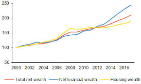 Households' net wealth, income, savings and debt - Czech National Bank