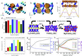 Semua negeri kecuali johor, kedah, kelantan, perlis dan terengganu. Crystal Regulation Towards Rechargeable Magnesium Battery Cathode Materials Materials Horizons Rsc Publishing Doi 10 1039 D0mh00315h