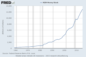 Money Supply Charts Through December 2015